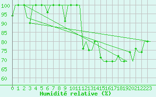 Courbe de l'humidit relative pour Arhangel'Sk