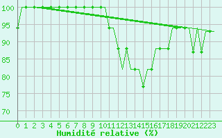 Courbe de l'humidit relative pour Les Eplatures