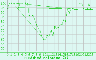 Courbe de l'humidit relative pour Batman
