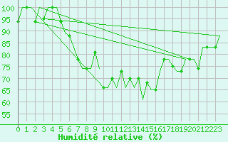 Courbe de l'humidit relative pour Odesa