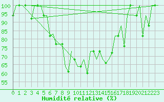 Courbe de l'humidit relative pour Murmansk
