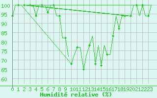 Courbe de l'humidit relative pour San Sebastian (Esp)