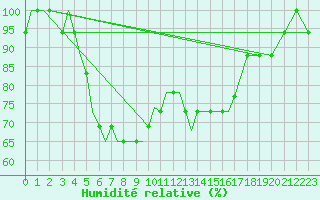 Courbe de l'humidit relative pour Kaluga