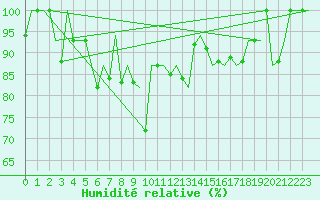 Courbe de l'humidit relative pour Batman