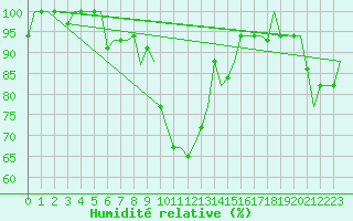 Courbe de l'humidit relative pour Kerkyra Airport