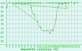 Courbe de l'humidit relative pour Eindhoven (PB)