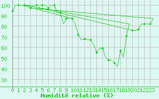 Courbe de l'humidit relative pour Zaragoza / Aeropuerto