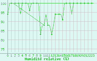 Courbe de l'humidit relative pour San Sebastian (Esp)