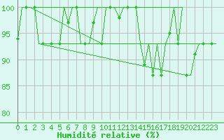 Courbe de l'humidit relative pour Firenze / Peretola