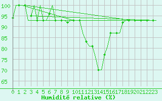 Courbe de l'humidit relative pour Milan (It)