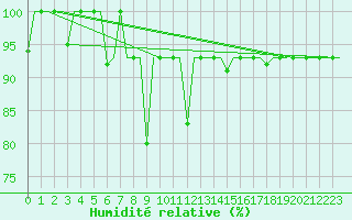 Courbe de l'humidit relative pour Mineral'Nye Vody