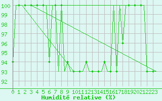Courbe de l'humidit relative pour L'Viv