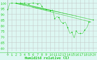 Courbe de l'humidit relative pour Schleswig-Jagel