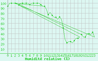 Courbe de l'humidit relative pour Milano / Malpensa