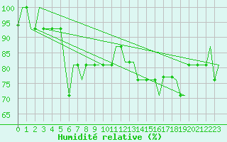 Courbe de l'humidit relative pour Liverpool Airport