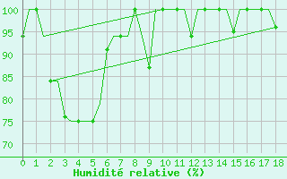 Courbe de l'humidit relative pour Pontianak / Supadio