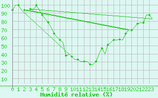 Courbe de l'humidit relative pour Skopje-Petrovec