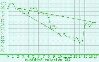 Courbe de l'humidit relative pour Dortmund / Wickede