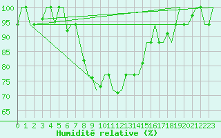 Courbe de l'humidit relative pour Andravida Airport
