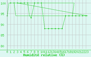 Courbe de l'humidit relative pour Kuressaare