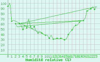 Courbe de l'humidit relative pour Gerona (Esp)