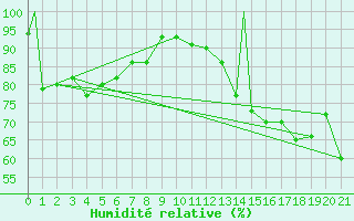 Courbe de l'humidit relative pour Tofino Airport