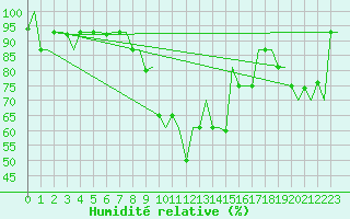 Courbe de l'humidit relative pour Adler