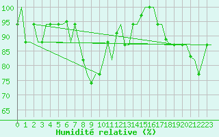 Courbe de l'humidit relative pour Diyarbakir