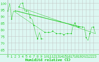 Courbe de l'humidit relative pour Ronchi Dei Legionari