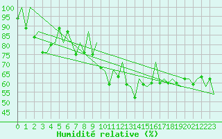 Courbe de l'humidit relative pour Kraljevo
