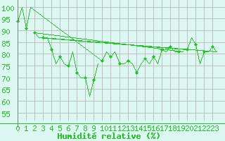 Courbe de l'humidit relative pour Berlevag