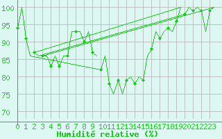 Courbe de l'humidit relative pour Klagenfurt-Flughafen
