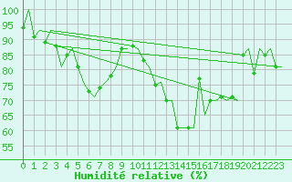 Courbe de l'humidit relative pour Floro