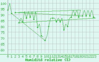 Courbe de l'humidit relative pour Genve (Sw)