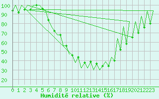 Courbe de l'humidit relative pour Timisoara