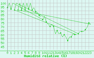 Courbe de l'humidit relative pour Leon / Virgen Del Camino