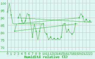 Courbe de l'humidit relative pour Laupheim