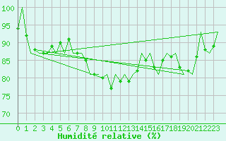 Courbe de l'humidit relative pour Frankfort (All)