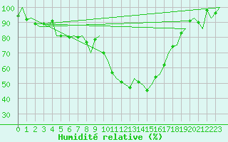 Courbe de l'humidit relative pour Volkel