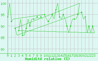 Courbe de l'humidit relative pour Frankfort (All)