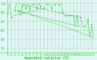 Courbe de l'humidit relative pour Aberdeen (UK)