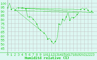 Courbe de l'humidit relative pour Niederstetten