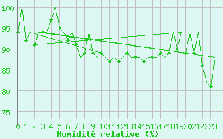 Courbe de l'humidit relative pour Belfast / Aldergrove Airport