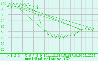Courbe de l'humidit relative pour San Sebastian (Esp)