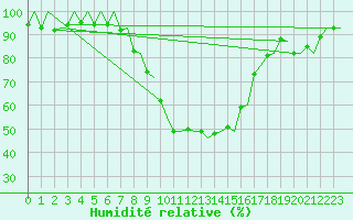 Courbe de l'humidit relative pour Genve (Sw)