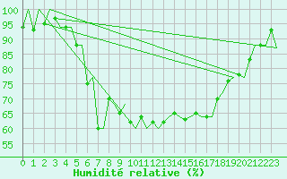 Courbe de l'humidit relative pour Umea Flygplats