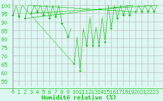 Courbe de l'humidit relative pour Timisoara