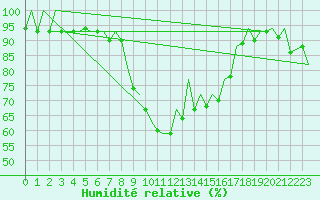 Courbe de l'humidit relative pour Reus (Esp)