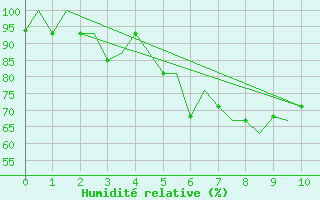 Courbe de l'humidit relative pour Karaganda