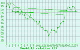 Courbe de l'humidit relative pour Thessaloniki Airport